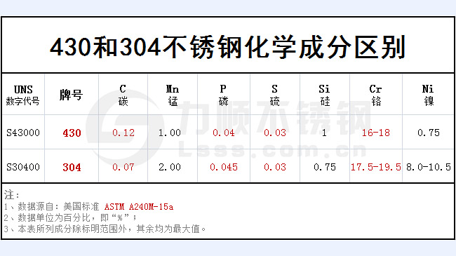 430和304不銹鋼哪個(gè)好？