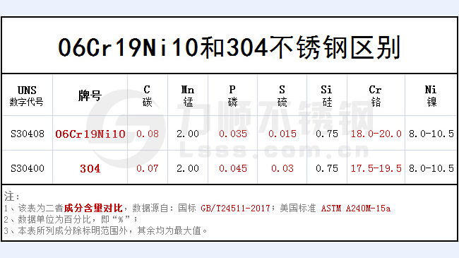 06cr19ni10和304哪個(gè)好？