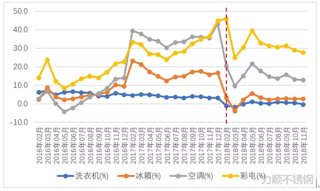 洗衣機、冰箱、空調(diào)、彩電產(chǎn)量同比增幅變化