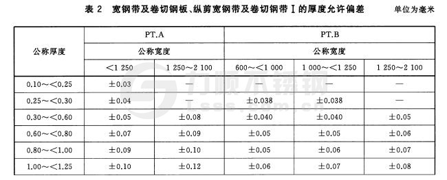 寬鋼帶、卷切鋼板、縱剪寬鋼帶及卷切鋼帶厚度允許偏差