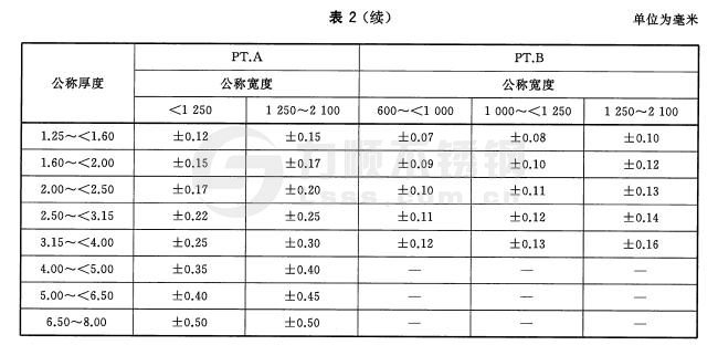 寬鋼帶、卷切鋼板、縱剪寬鋼帶及卷切鋼帶厚度允許偏差