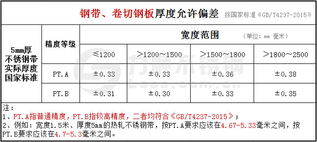 5mm的不銹鋼帶、卷切鋼板厚度公差國家標(biāo)準(zhǔn)
