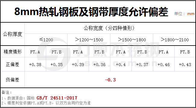 8個(gè)厚鋼板實(shí)際有多厚？GBT24511-2017國(guó)家標(biāo)準(zhǔn)