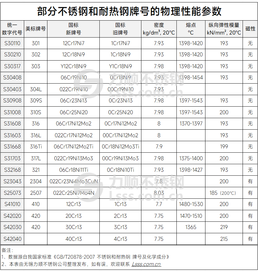 不銹鋼的物理性能參數(shù) 不銹鋼的物理性能參數(shù)